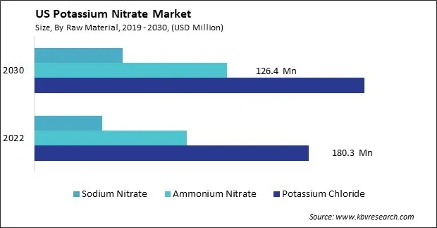 US Potassium Nitrate Market Size - Opportunities and Trends Analysis Report 2019-2030 US Potassium Nitrate Market Size - Opportunities and Trends Analysis Report 2019-2030