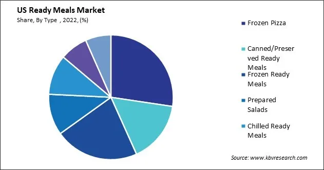 US Ready Meals Market Share US Ready Meals Market Share