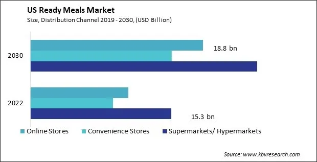 US Ready Meals Market Size - Opportunities and Trends Analysis Report 2019-2030 US Ready Meals Market Size - Opportunities and Trends Analysis Report 2019-2030
