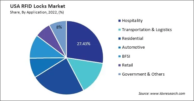 US RFID Locks Market Market Share