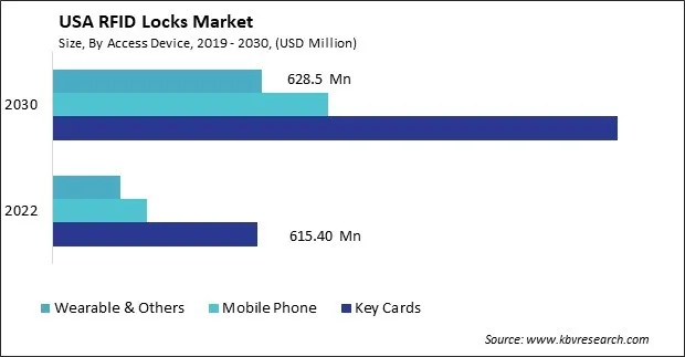US RFID Locks Market Market Size - Opportunities and Trends Analysis Report 2019-2030