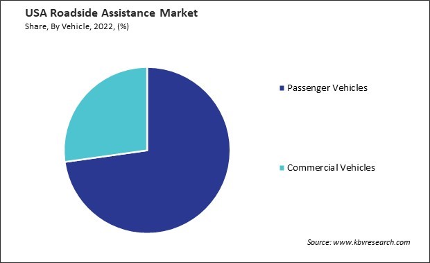 US Roadside Assistance Market Share