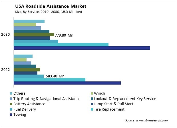 US Roadside Assistance Market Size - Opportunities and Trends Analysis Report 2019-2030
