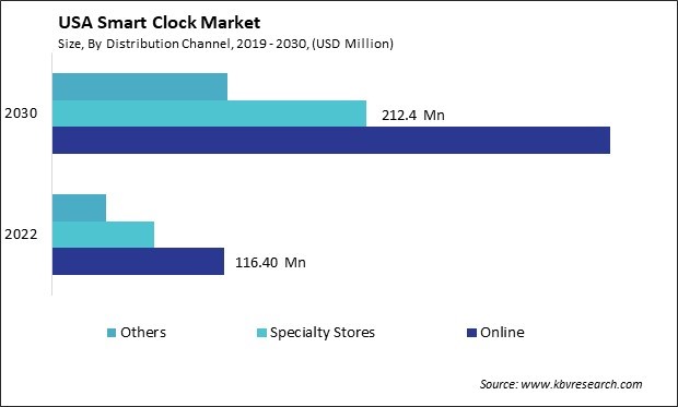 US Smart Clock Market Size - Opportunities and Trends Analysis Report 2019-2030