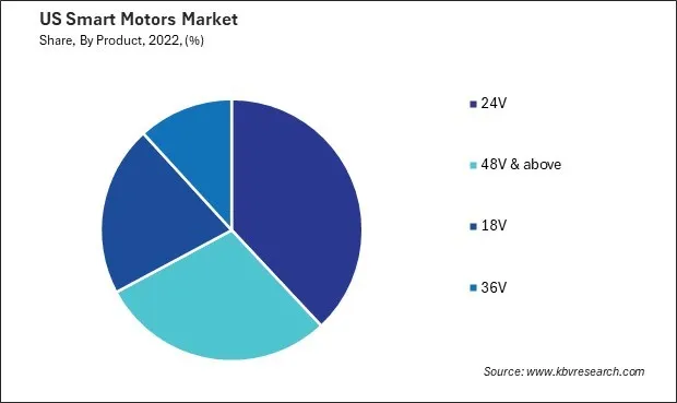 US Smart Motors Market Share US Smart Motors Market Share