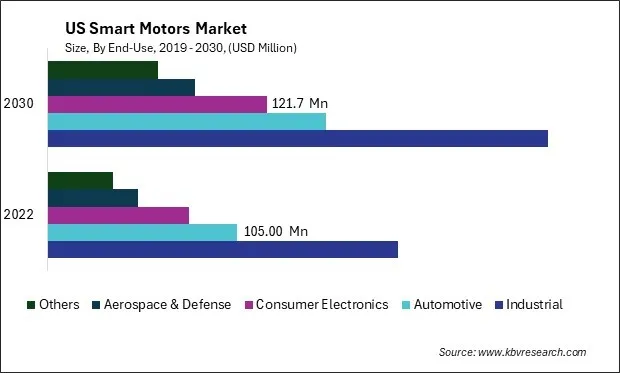 US Smart Motors Market Size - Opportunities and Trends Analysis Report 2019-2030 US Smart Motors Market Size - Opportunities and Trends Analysis Report 2019-2030