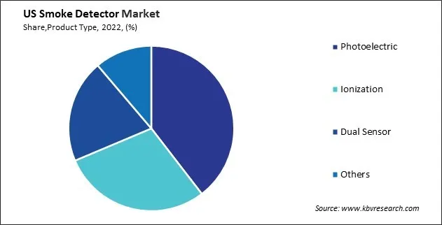 US Smoke Detector Market Share