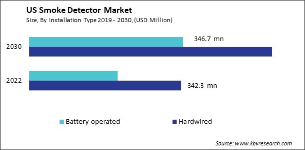 US Smoke Detector Market Size - Opportunities and Trends Analysis Report 2019-2030