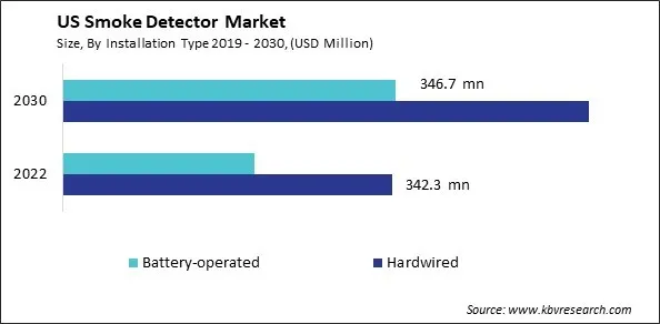 US Smoke Detector Market Size - Opportunities and Trends Analysis Report 2019-2030