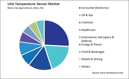 US Temperature Sensor Market Share