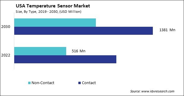 US Temperature Sensor Market Size - Opportunities and Trends Analysis Report 2019-2030