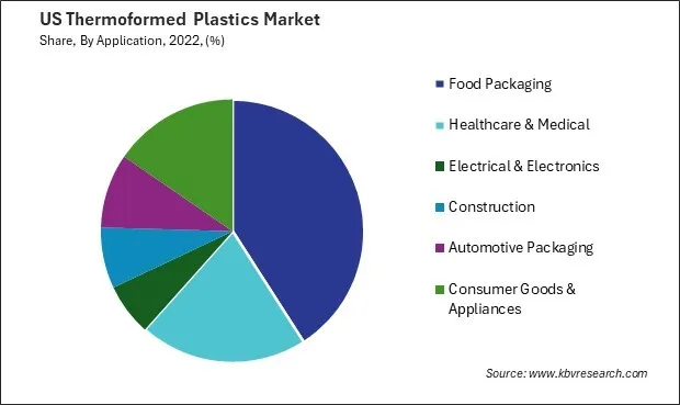 US Thermoformed Plastics Market Share US Thermoformed Plastics Market Share