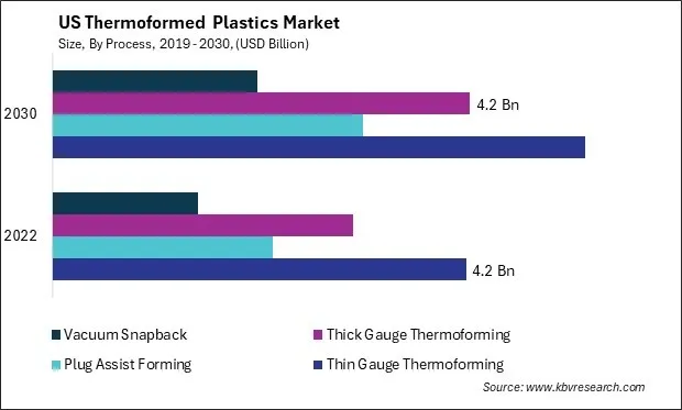 US Thermoformed Plastics Market Size - Opportunities and Trends Analysis Report 2019-2030 US Thermoformed Plastics Market Size - Opportunities and Trends Analysis Report 2019-2030
