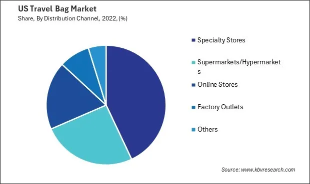 US Travel Bag Market Share US Travel Bag Market Share