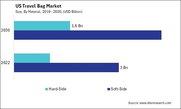 US Travel Bag Market Size - Opportunities and Trends Analysis Report 2019-2030 US Travel Bag Market Size - Opportunities and Trends Analysis Report 2019-2030