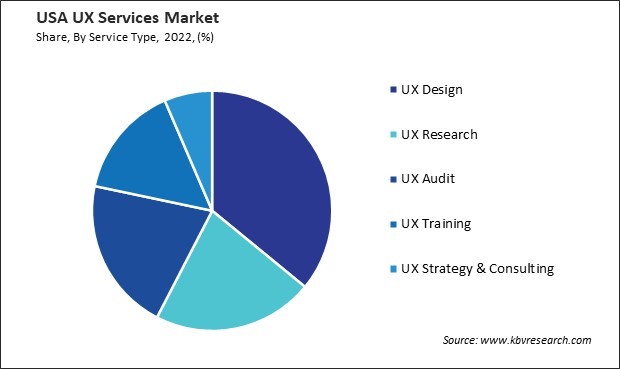 US UX Services Market Share