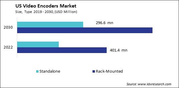 US Video Encoders Market Size - Opportunities and Trends Analysis Report 2019-2030