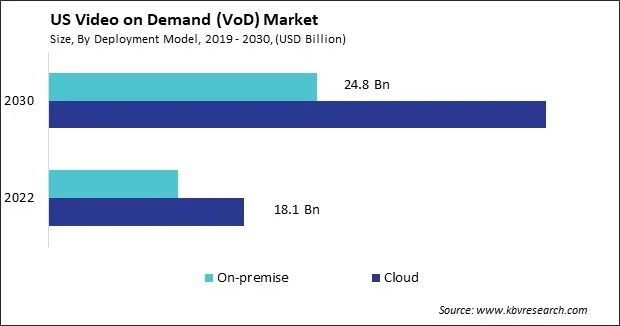 US Video on Demand (VoD) Market Size - Opportunities and Trends Analysis Report 2019-2030