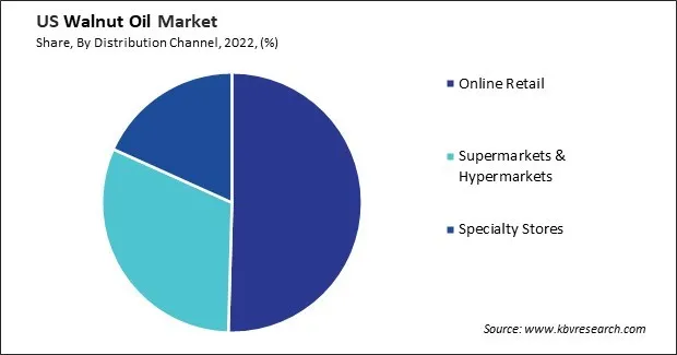 US Walnut Oil Market Share US Walnut Oil Market Share