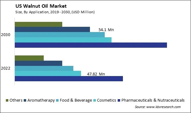US Walnut Oil Market Size - Opportunities and Trends Analysis Report 2019-2030 US Walnut Oil Market Size - Opportunities and Trends Analysis Report 2019-2030
