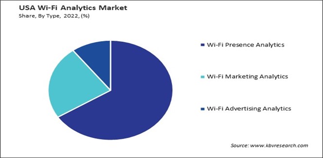 US Wi-Fi Analytics Market Share