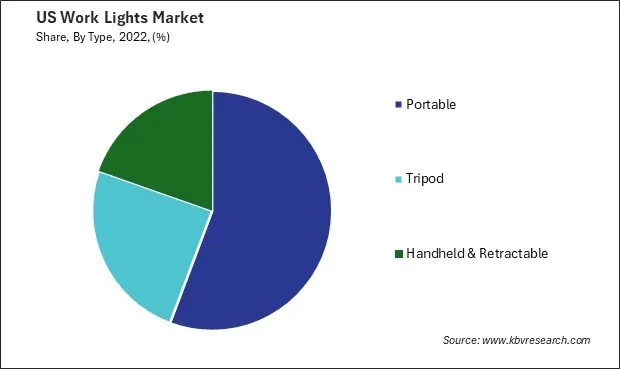 US Work Lights Market Share