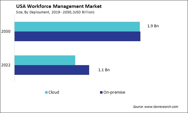 US Workforce Management Market Size - Opportunities and Trends Analysis Report 2019-2030