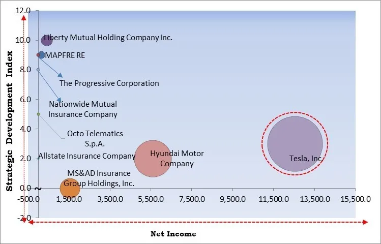 Usage-Based Insurance Market - Competitive Landscape and Trends by Forecast 2030
