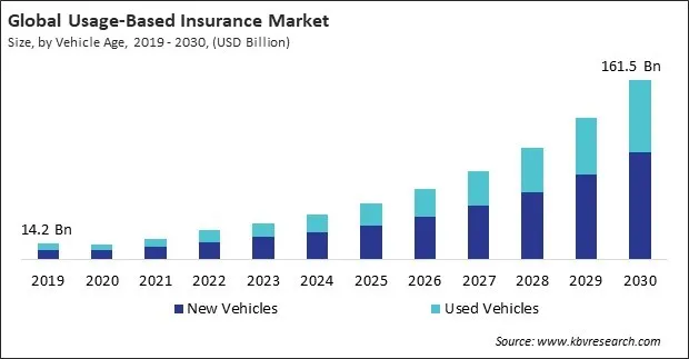 Usage-Based Insurance Market Size - Global Opportunities and Trends Analysis Report 2019-2030