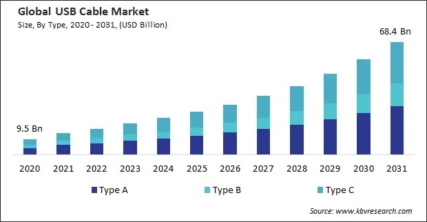 USB Cable Market Size - Global Opportunities and Trends Analysis Report 2020-2031 USB Cable Market Size - Global Opportunities and Trends Analysis Report 2020-2031