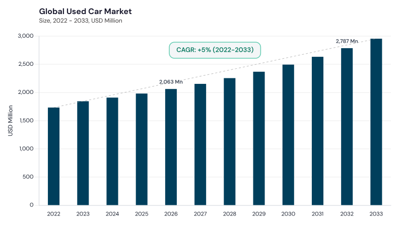 Used Car Market CAGR and growth forecast