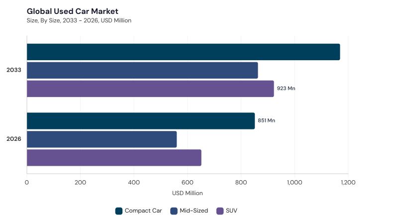 Used Car Market segment size and growth forecast