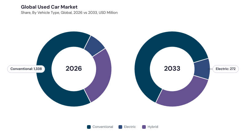 Used Car Market segment Share