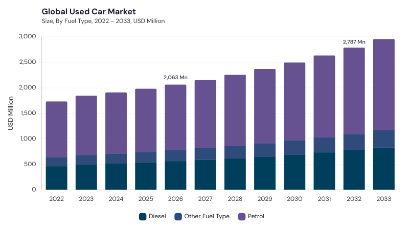 Used Car Market size and growth forecast (2022-2033)