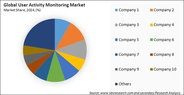 User Activity Monitoring Market Share 2024