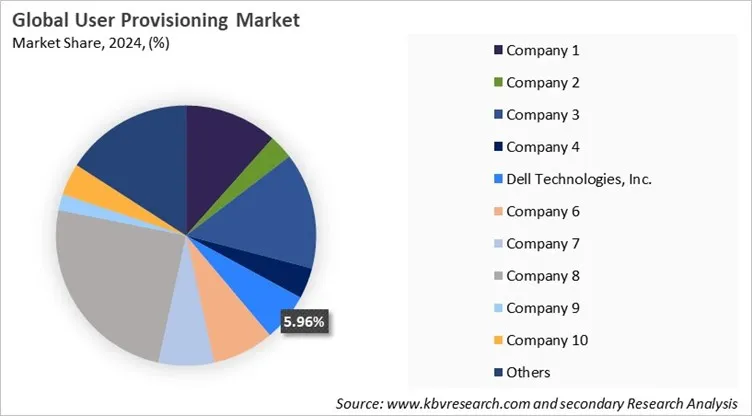 User Provisioning Market Share 2024 User Provisioning Market Share 2024