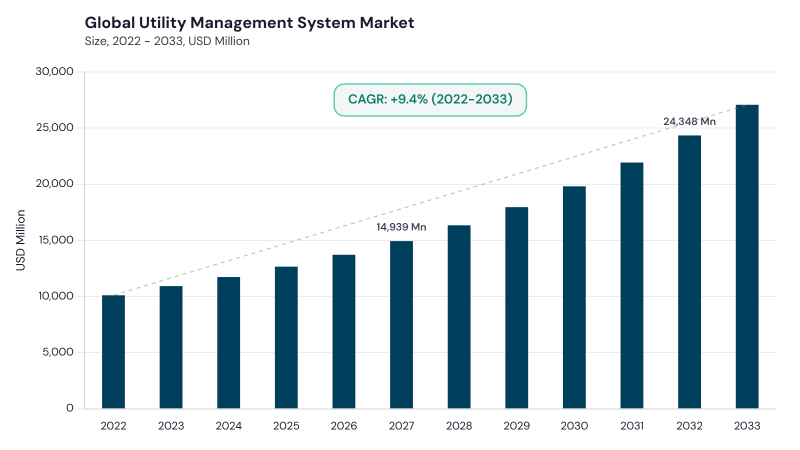 Utility Management System Market CAGR and growth forecast Utility Management System Market CAGR and growth forecast