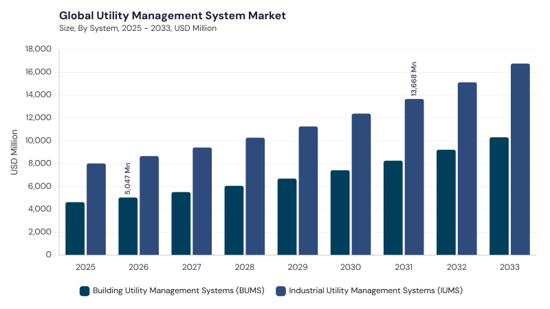 Utility Management System Market segment size and growth forecast Utility Management System Market segment size and growth forecast