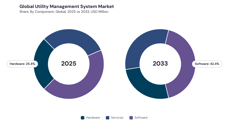 Utility Management System Market segment Share Utility Management System Market segment Share