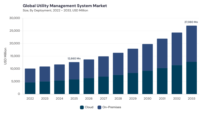 Utility Management System Market size and growth forecast (2022-2033) Utility Management System Market size and growth forecast (2022-2033)