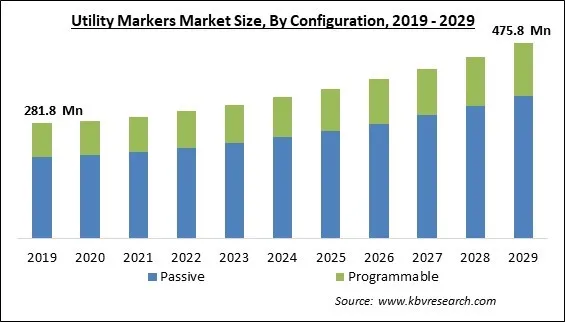 Utility Markers Market Size - Global Opportunities and Trends Analysis Report 2019-2029