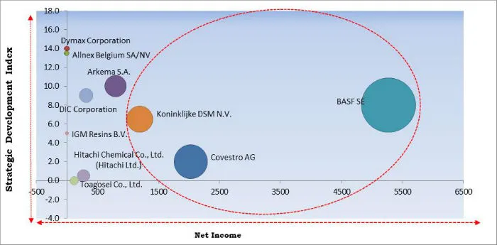 UV Curable Resins Market Cardinal Matrix