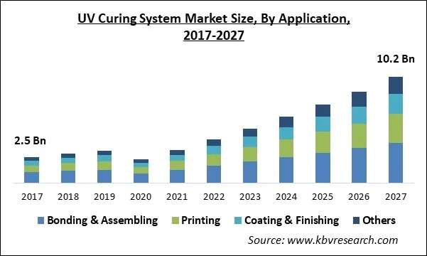UV Curing System Market Size - Global Opportunities and Trends Analysis Report 2017-2027