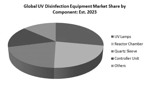 UV Disinfection Equipment Market Share UV Disinfection Equipment Market Share