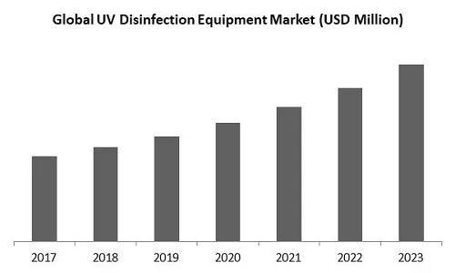 UV Disinfection Equipment Market Size UV Disinfection Equipment Market Size