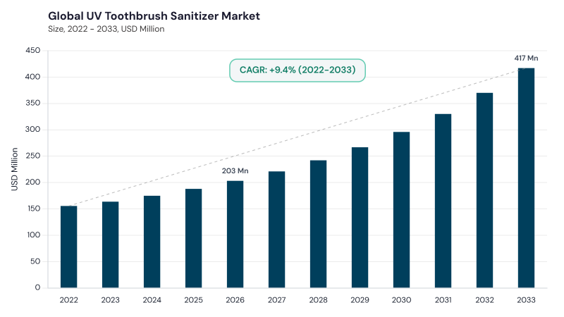 UV Toothbrush Sanitizer Market CAGR and growth forecast UV Toothbrush Sanitizer Market CAGR and growth forecast