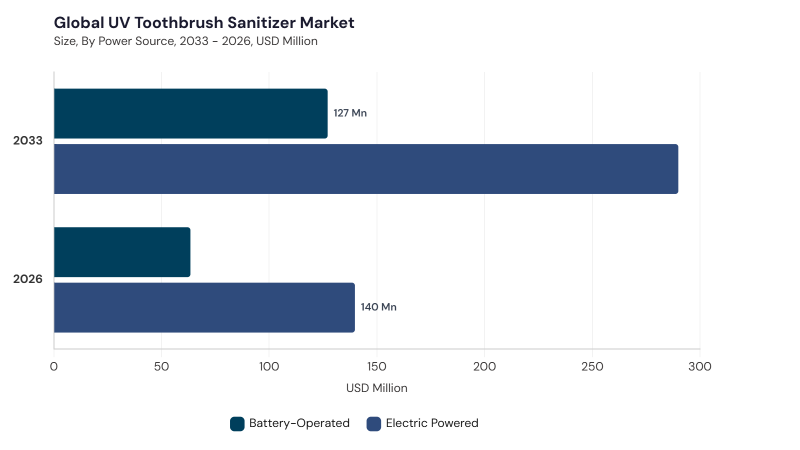 UV Toothbrush Sanitizer Market segment size and growth forecast UV Toothbrush Sanitizer Market segment size and growth forecast