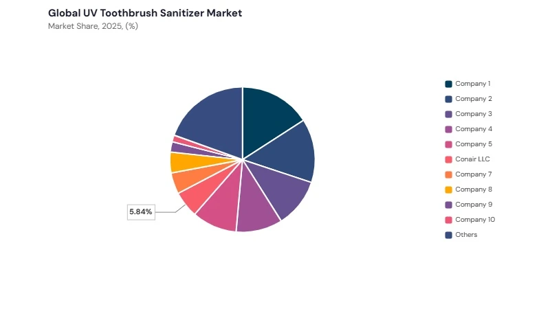 UV Toothbrush Sanitizer Market share analysis UV Toothbrush Sanitizer Market share analysis