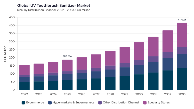 UV Toothbrush Sanitizer Market segment Share UV Toothbrush Sanitizer Market segment Share
