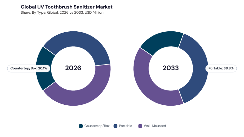 UV Toothbrush Sanitizer Market size and growth forecast (2022-2033) UV Toothbrush Sanitizer Market size and growth forecast (2022-2033)
